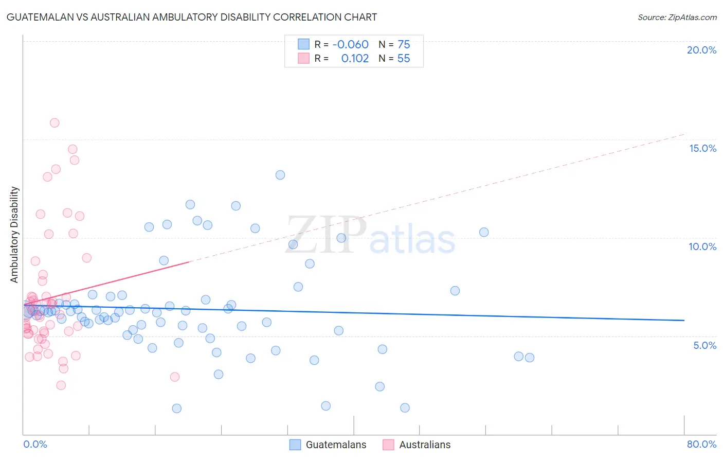 Guatemalan vs Australian Ambulatory Disability