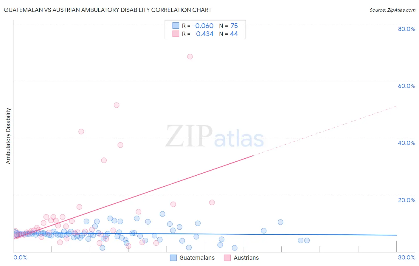 Guatemalan vs Austrian Ambulatory Disability