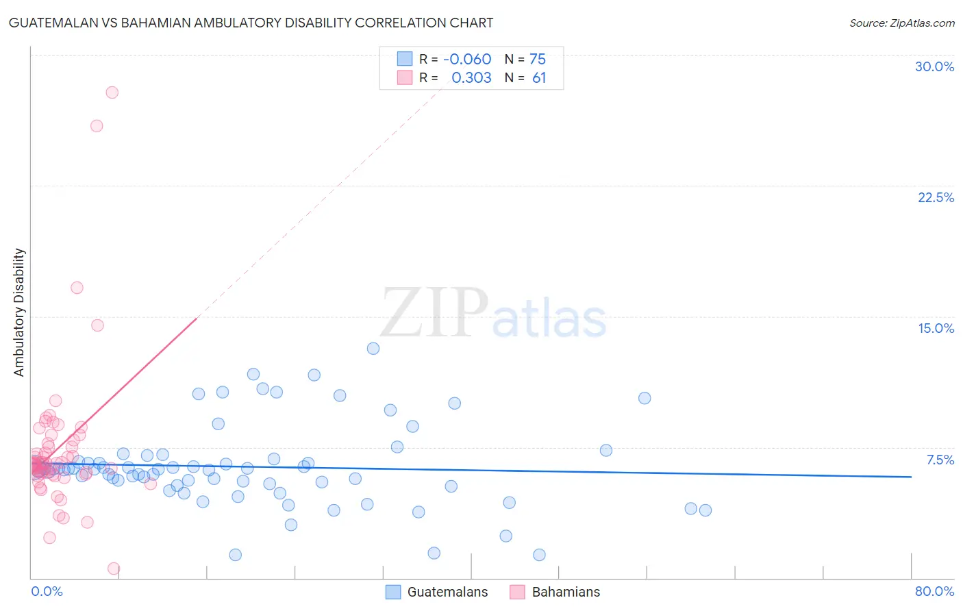 Guatemalan vs Bahamian Ambulatory Disability