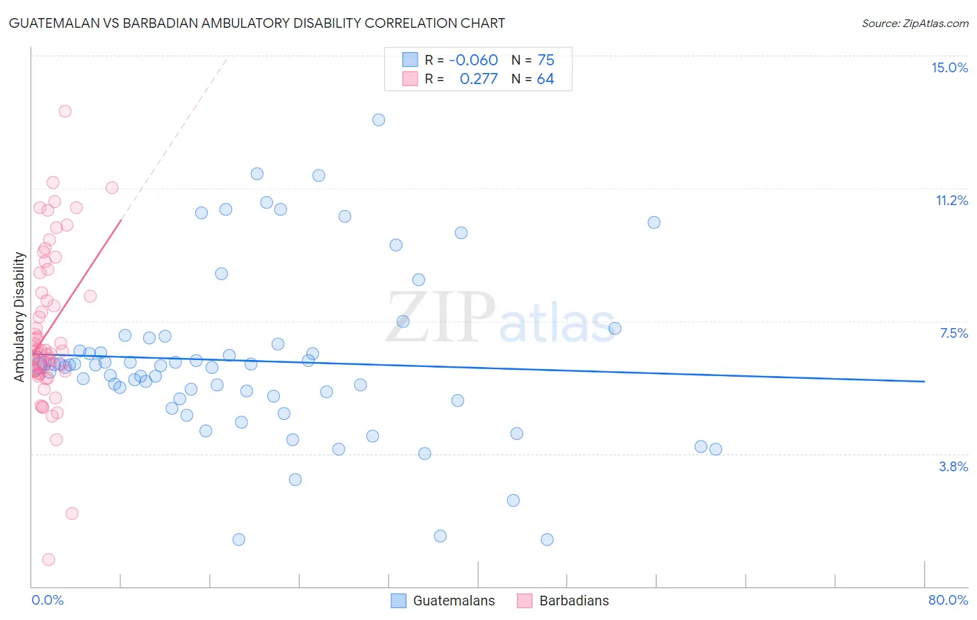 Guatemalan vs Barbadian Ambulatory Disability