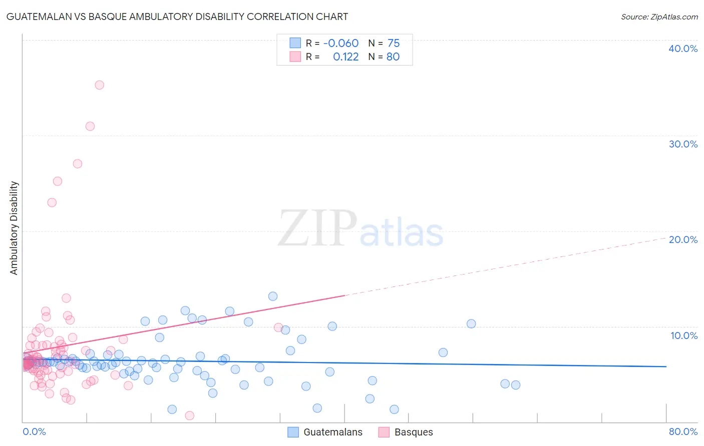 Guatemalan vs Basque Ambulatory Disability