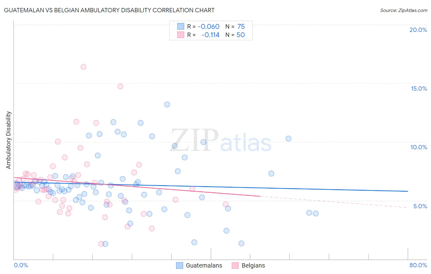 Guatemalan vs Belgian Ambulatory Disability