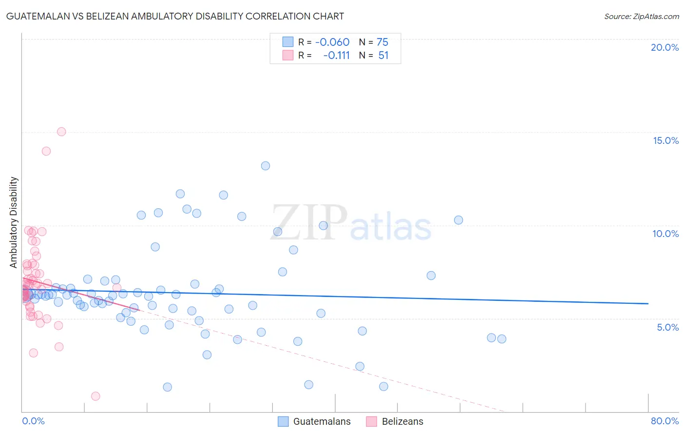 Guatemalan vs Belizean Ambulatory Disability