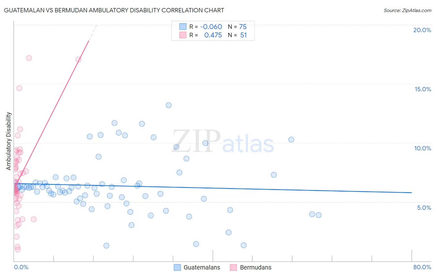 Guatemalan vs Bermudan Ambulatory Disability