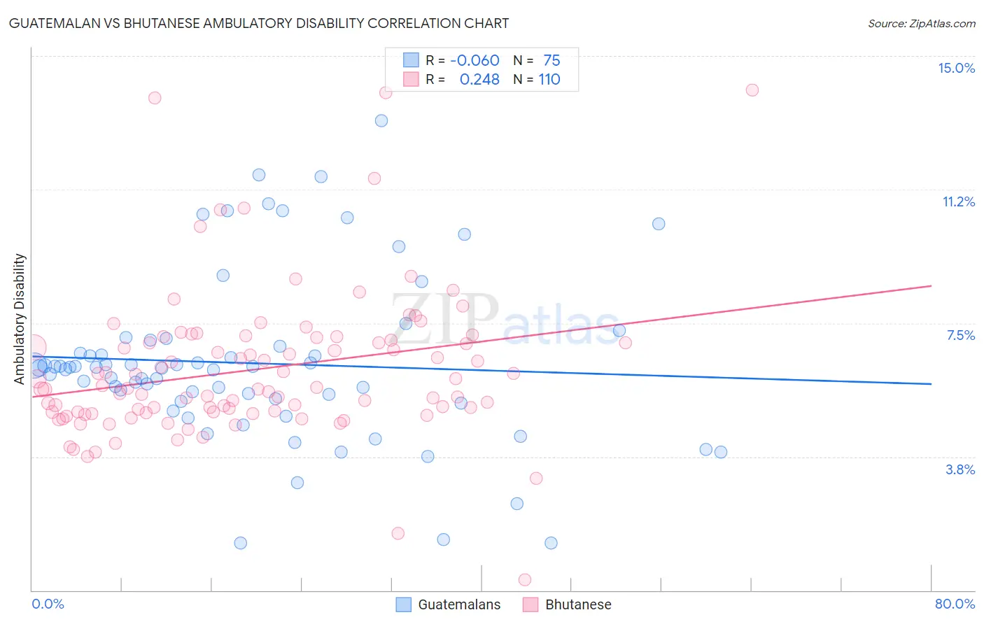 Guatemalan vs Bhutanese Ambulatory Disability