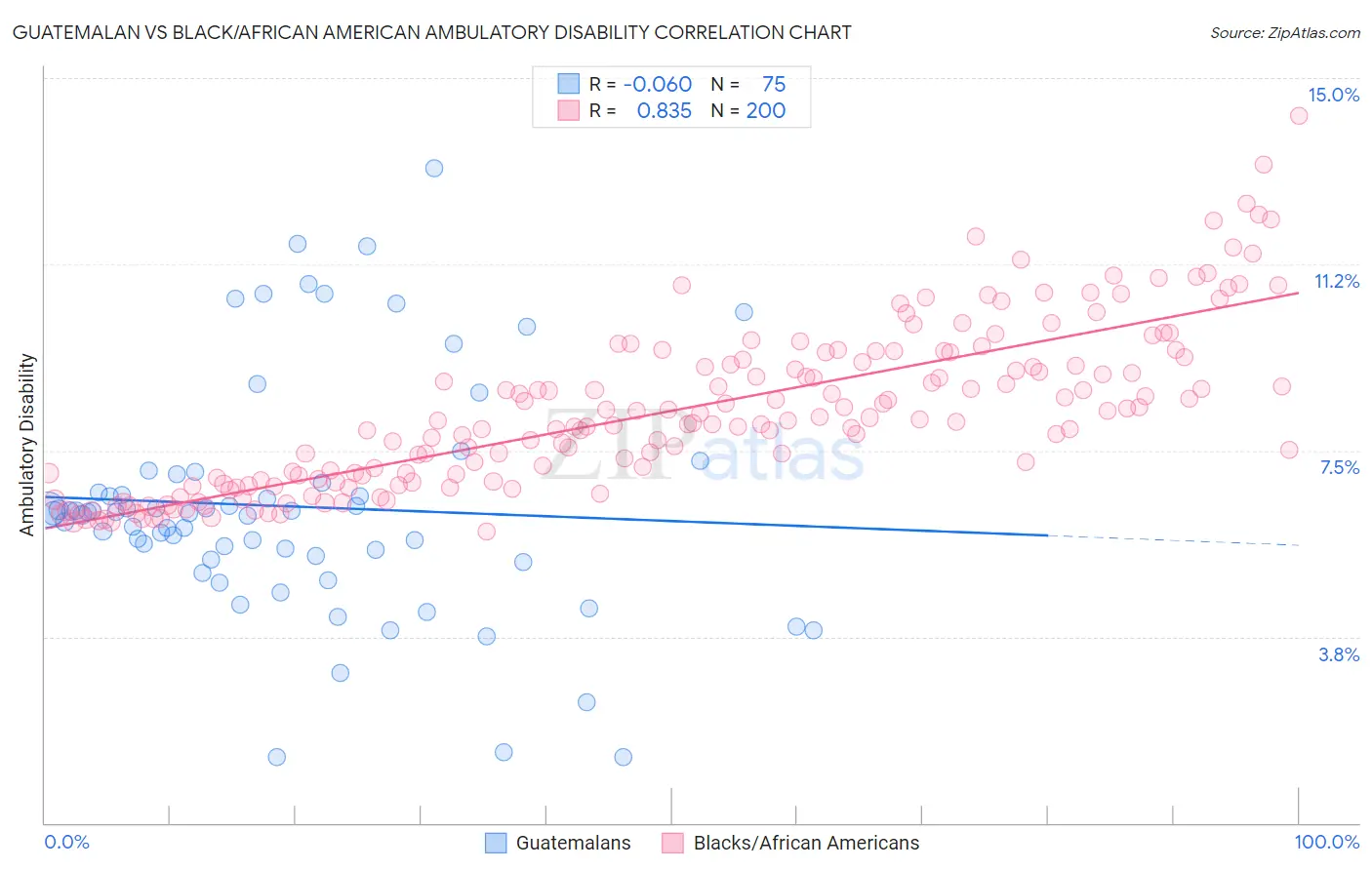 Guatemalan vs Black/African American Ambulatory Disability