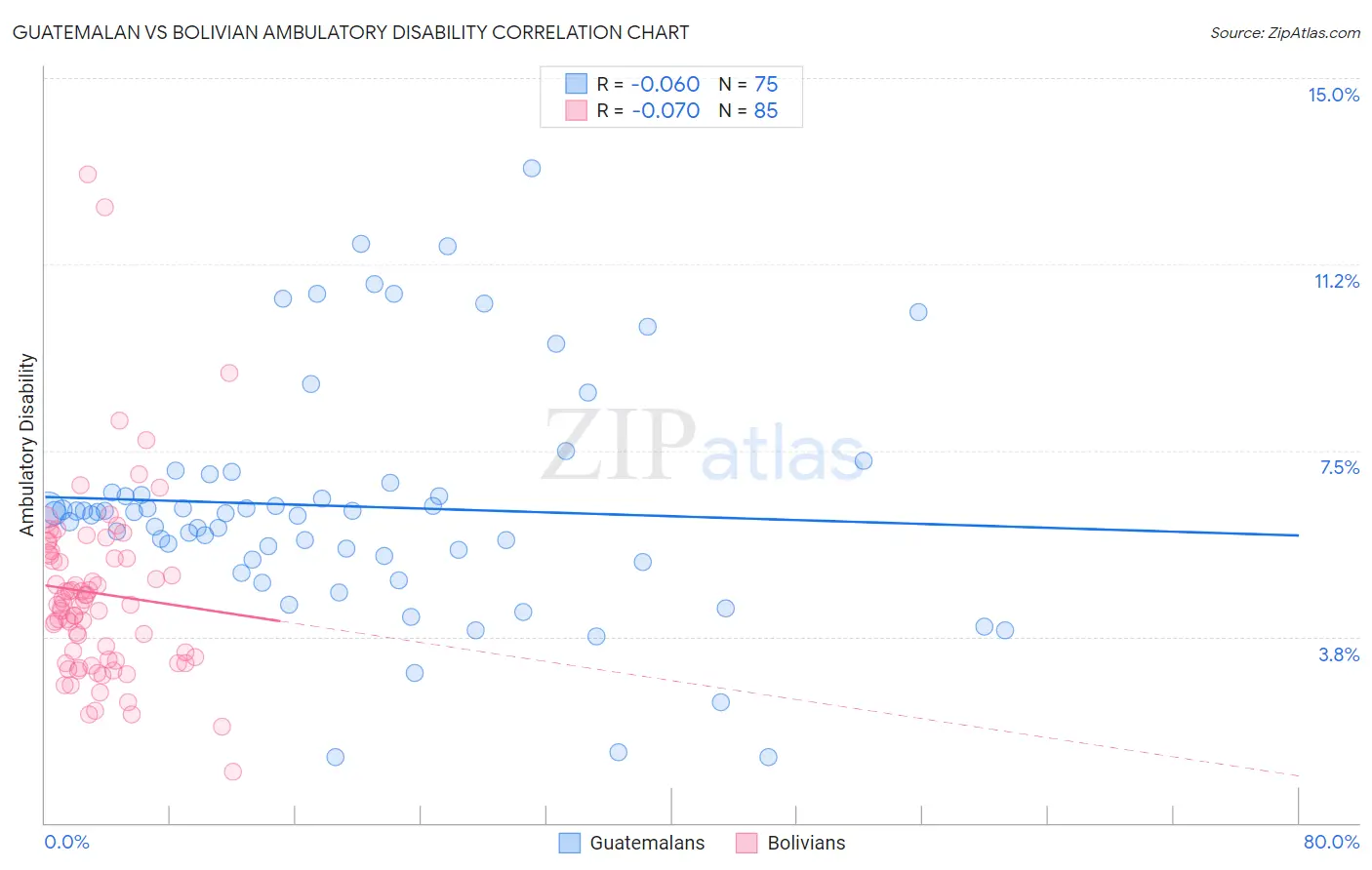 Guatemalan vs Bolivian Ambulatory Disability