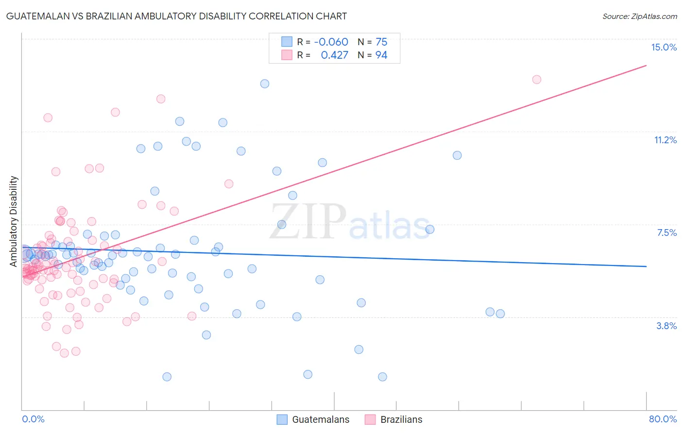 Guatemalan vs Brazilian Ambulatory Disability