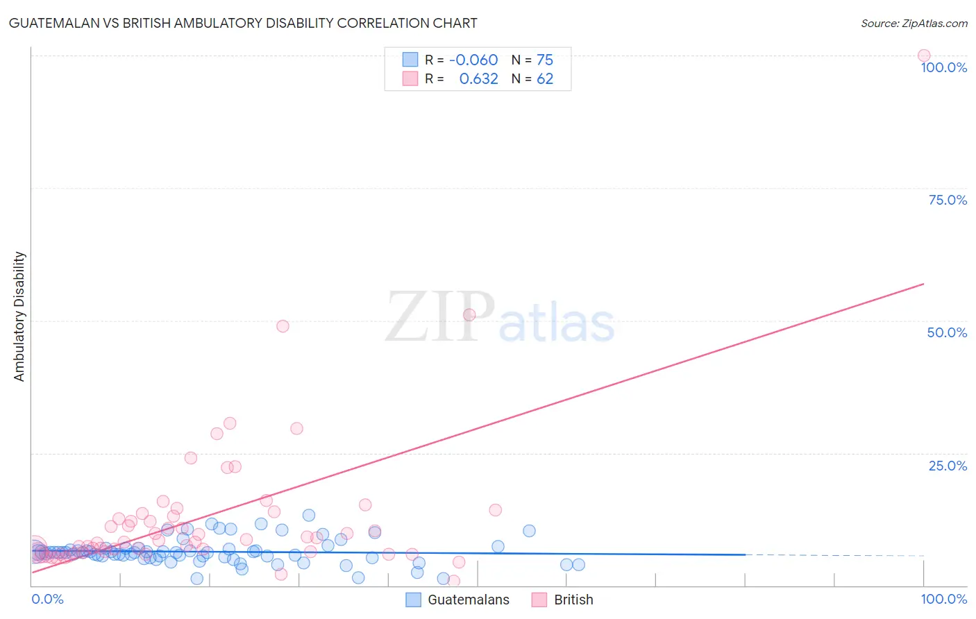 Guatemalan vs British Ambulatory Disability