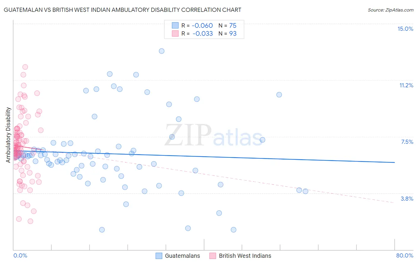 Guatemalan vs British West Indian Ambulatory Disability