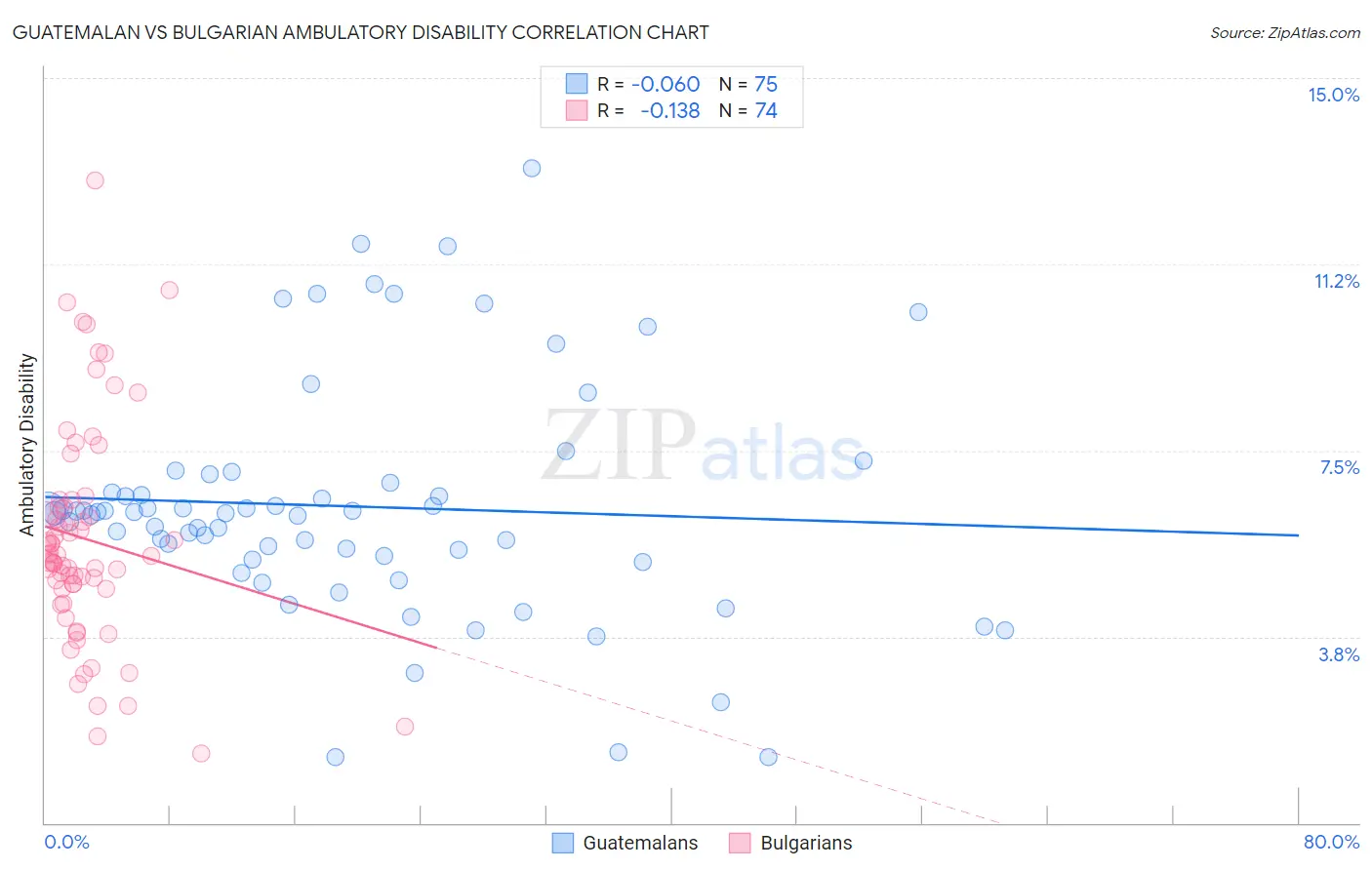 Guatemalan vs Bulgarian Ambulatory Disability