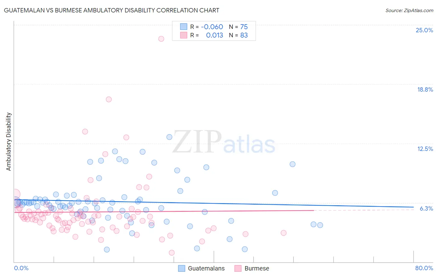 Guatemalan vs Burmese Ambulatory Disability