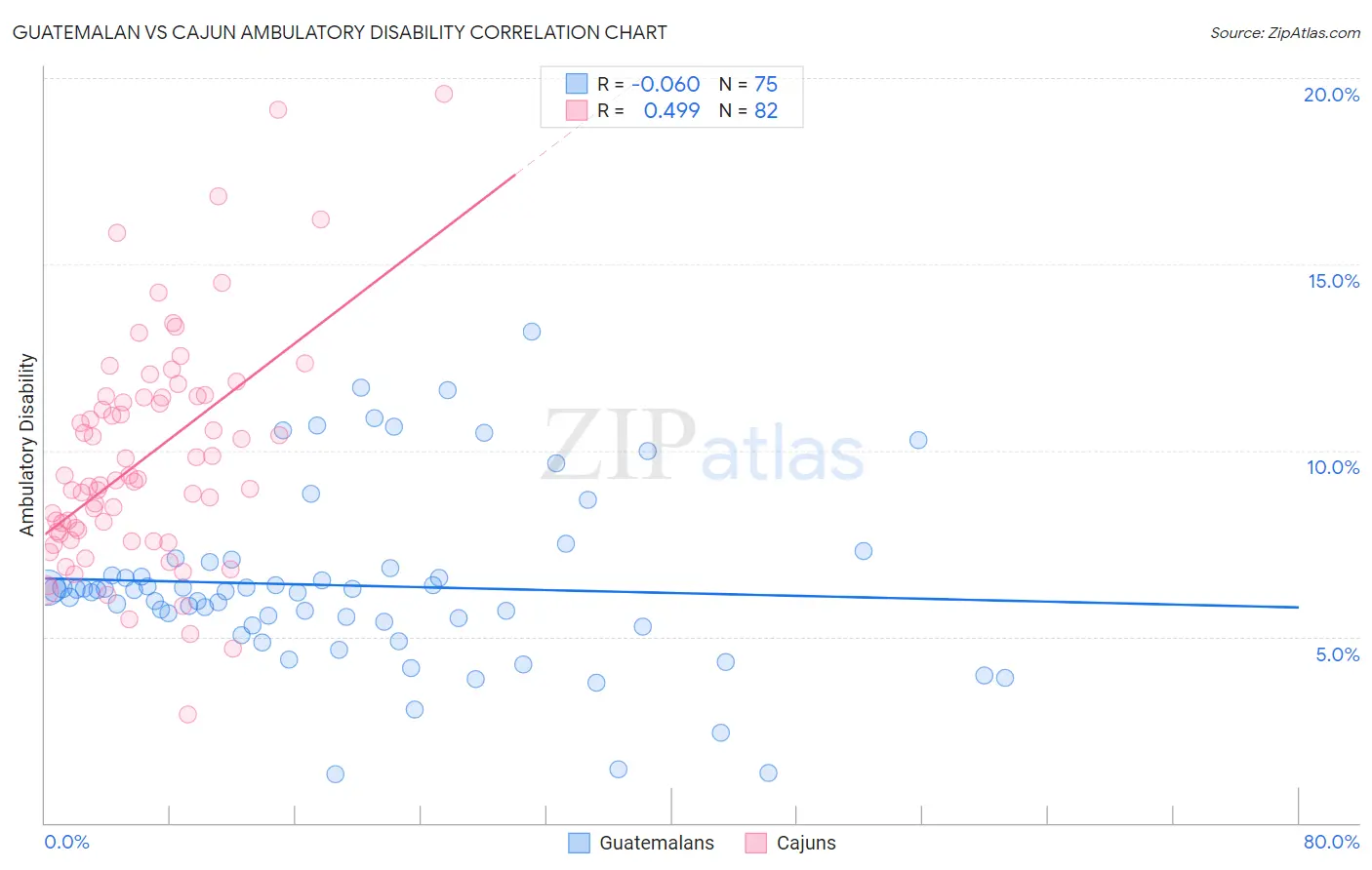 Guatemalan vs Cajun Ambulatory Disability