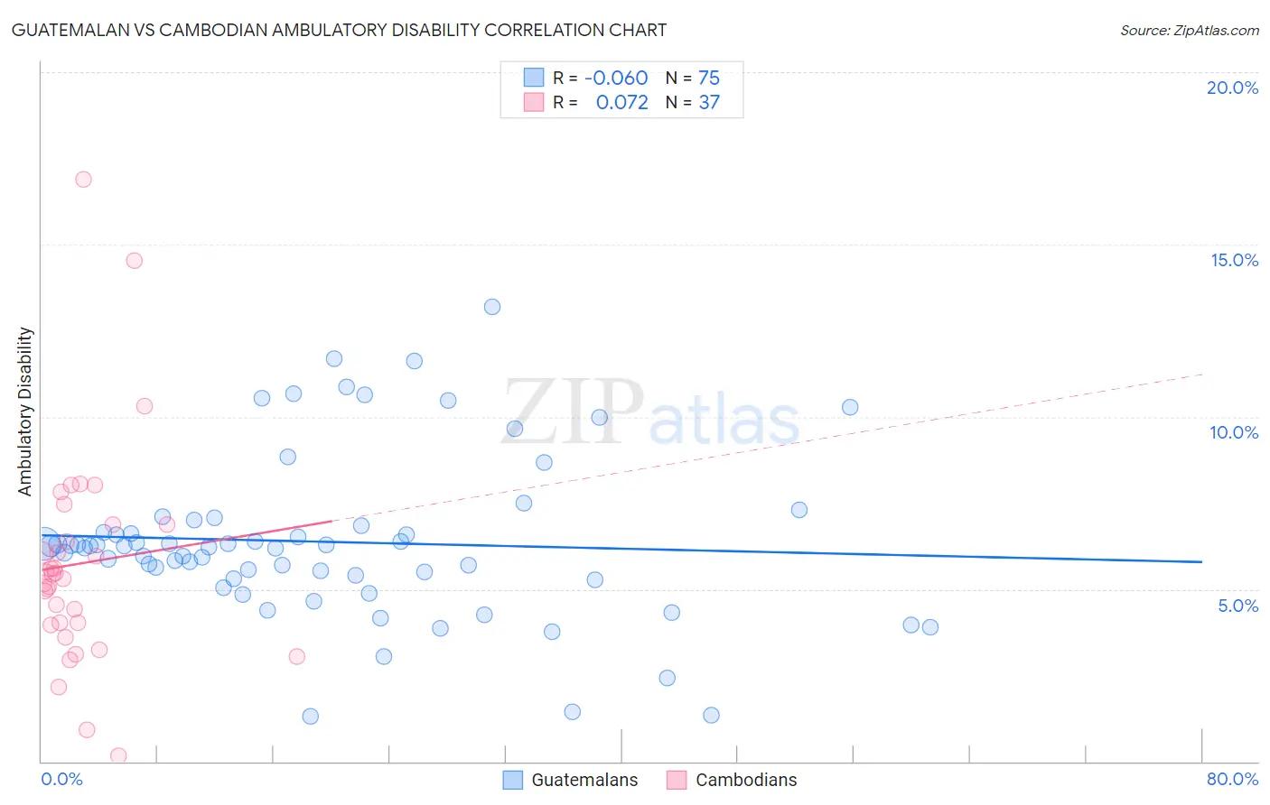 Guatemalan vs Cambodian Ambulatory Disability