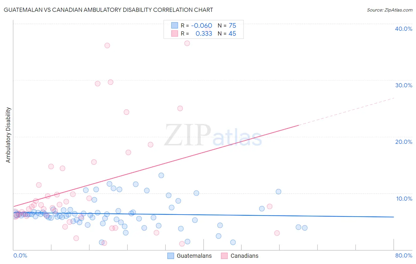 Guatemalan vs Canadian Ambulatory Disability