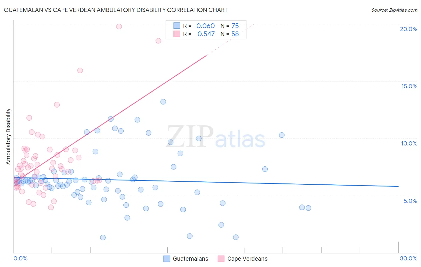 Guatemalan vs Cape Verdean Ambulatory Disability