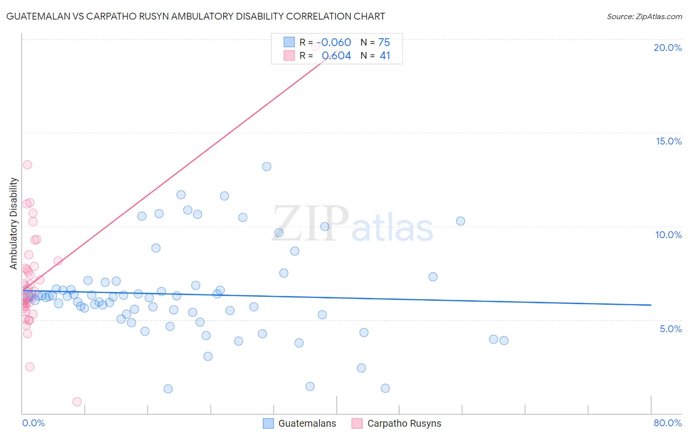 Guatemalan vs Carpatho Rusyn Ambulatory Disability