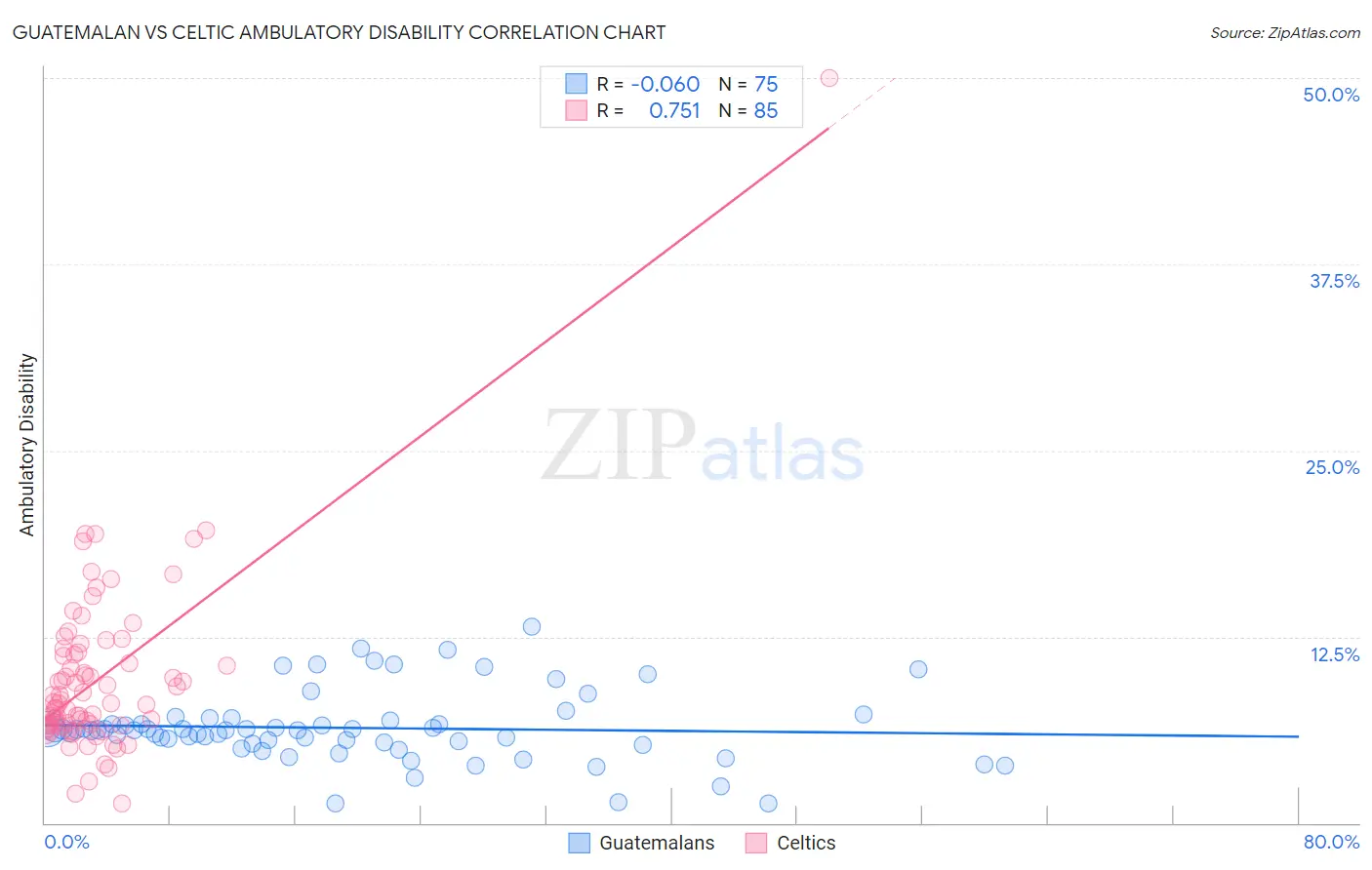 Guatemalan vs Celtic Ambulatory Disability