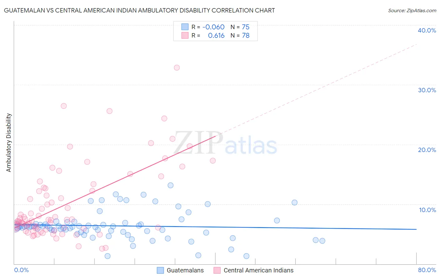 Guatemalan vs Central American Indian Ambulatory Disability
