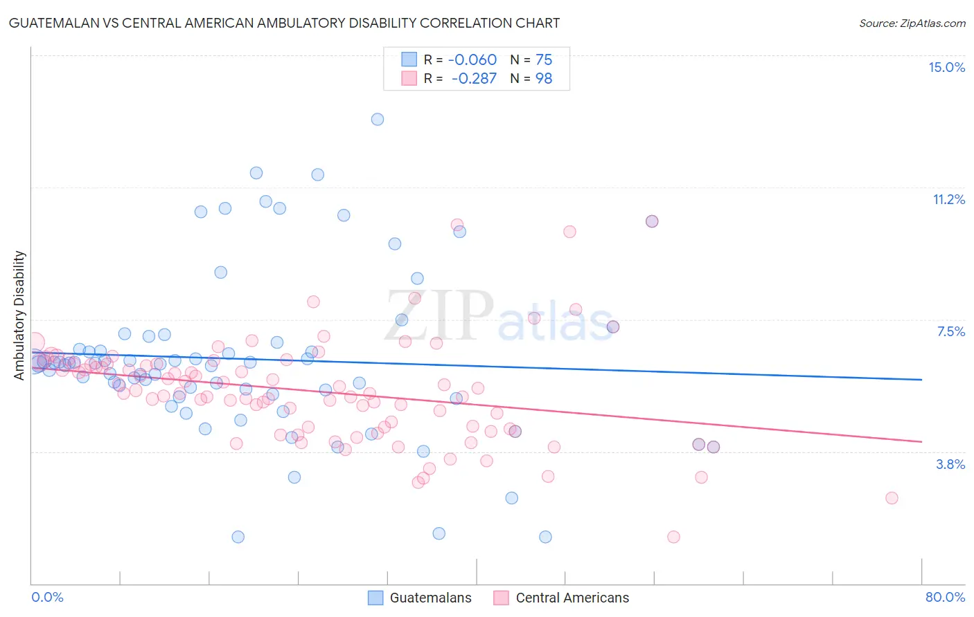 Guatemalan vs Central American Ambulatory Disability