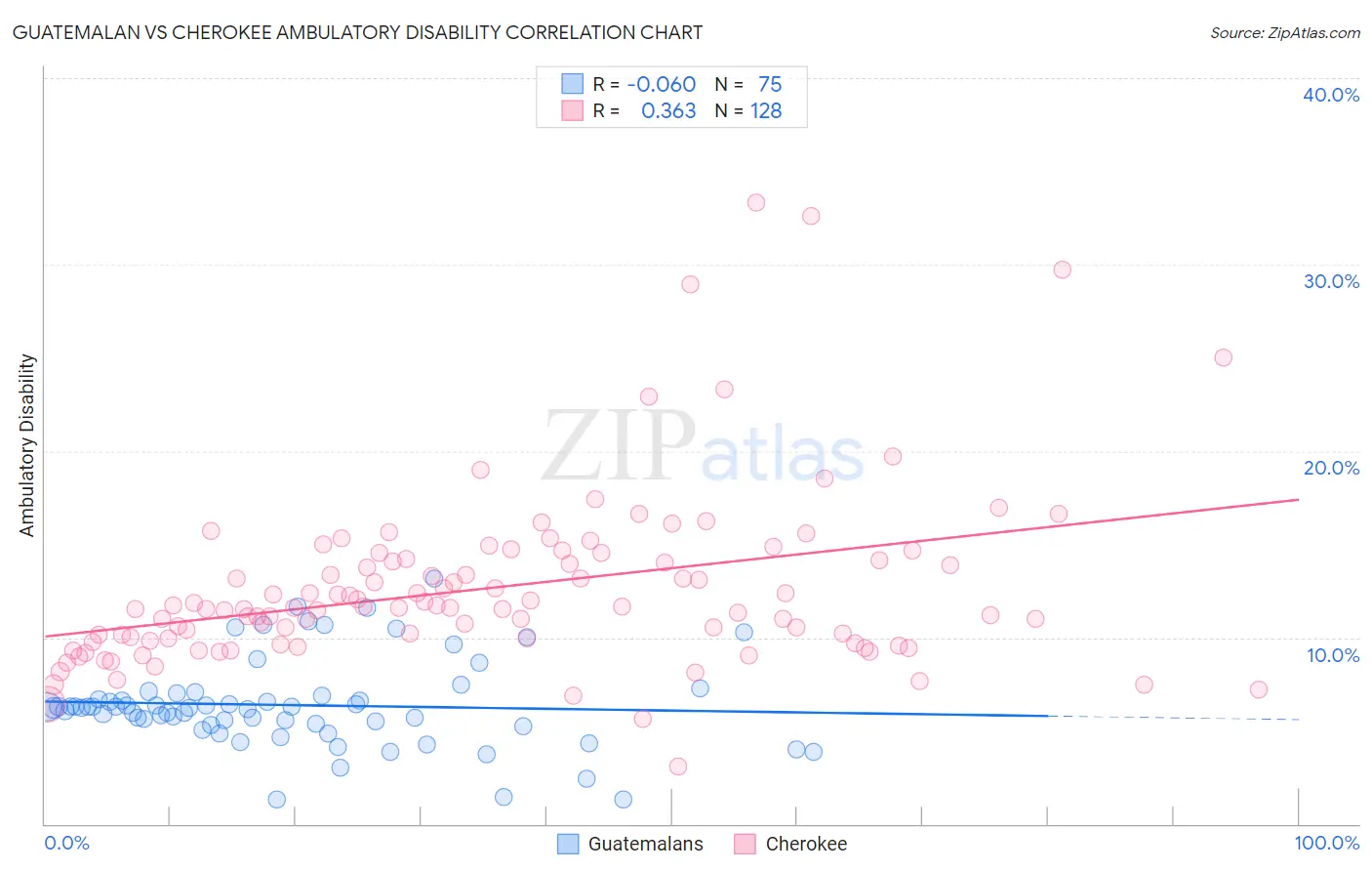 Guatemalan vs Cherokee Ambulatory Disability