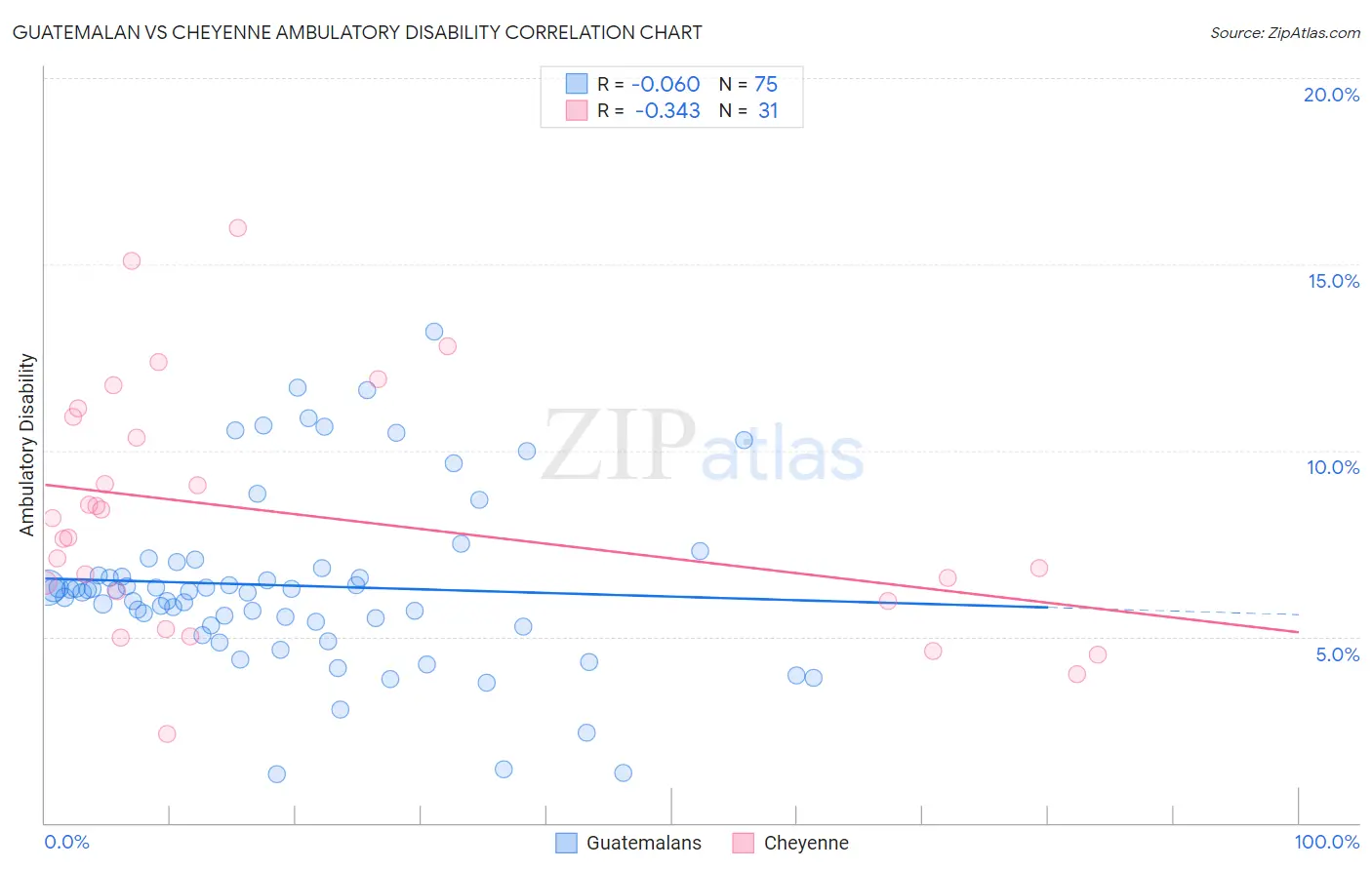 Guatemalan vs Cheyenne Ambulatory Disability