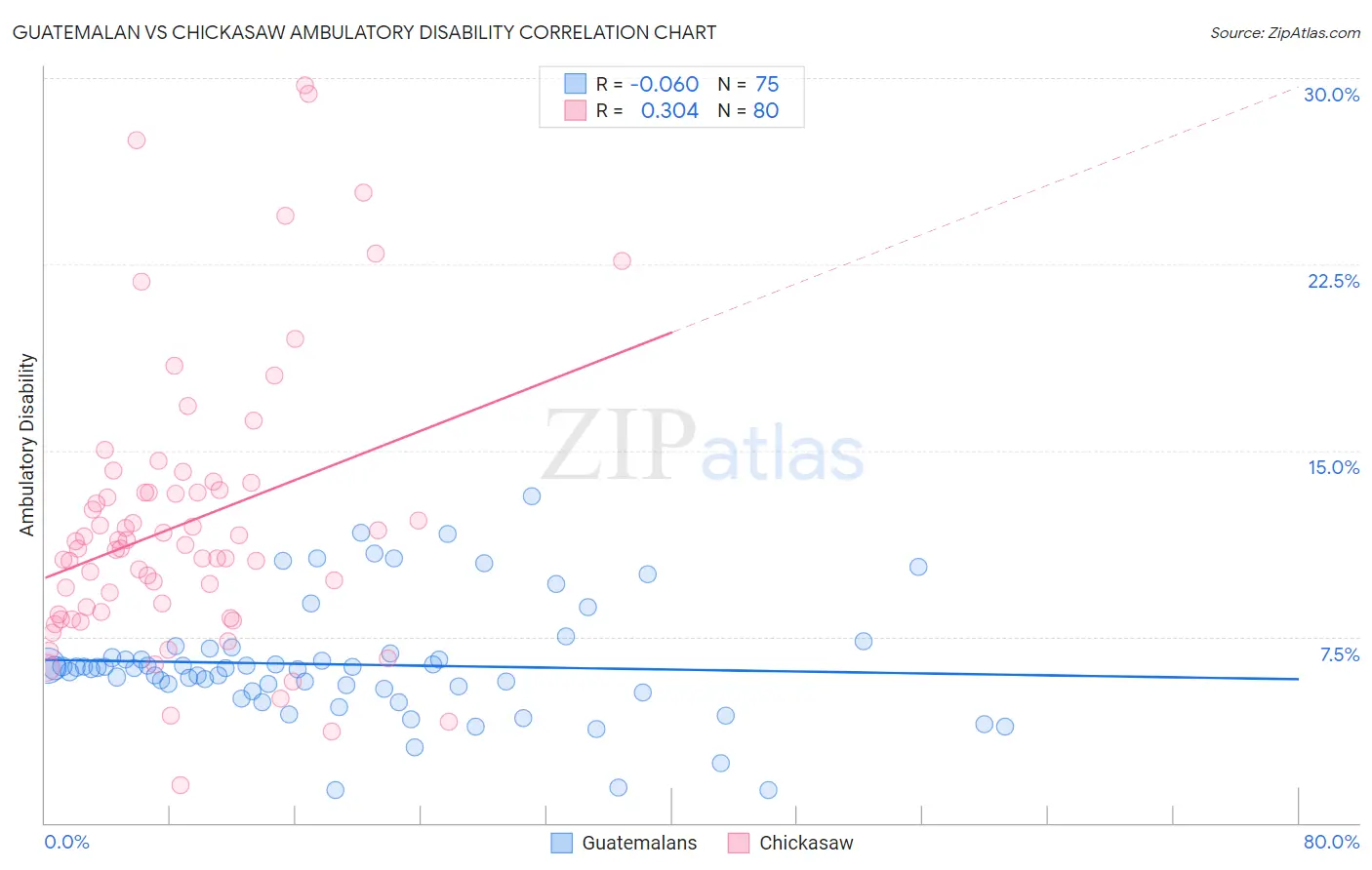 Guatemalan vs Chickasaw Ambulatory Disability