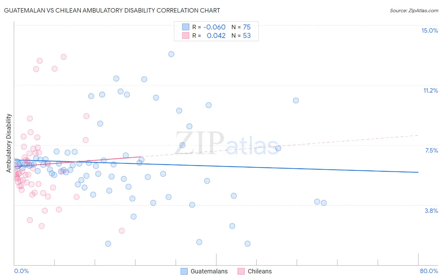 Guatemalan vs Chilean Ambulatory Disability