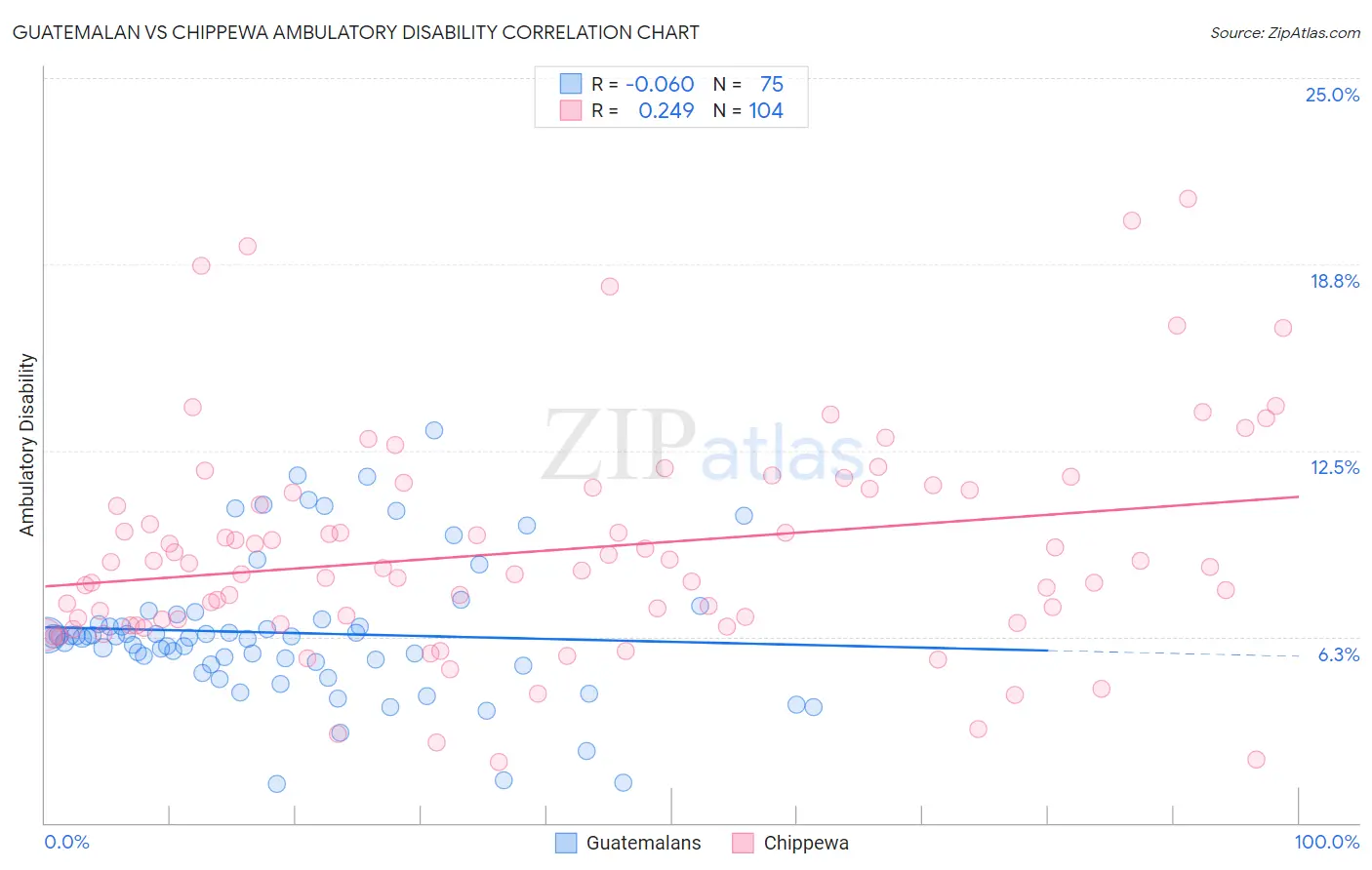 Guatemalan vs Chippewa Ambulatory Disability