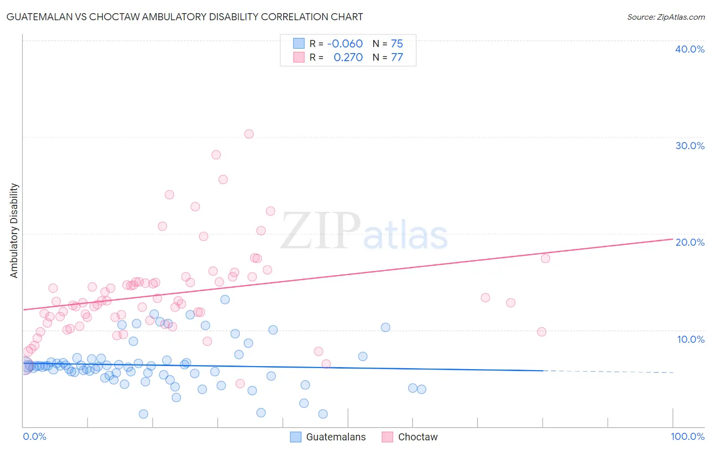 Guatemalan vs Choctaw Ambulatory Disability