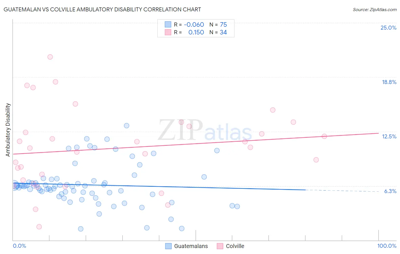 Guatemalan vs Colville Ambulatory Disability