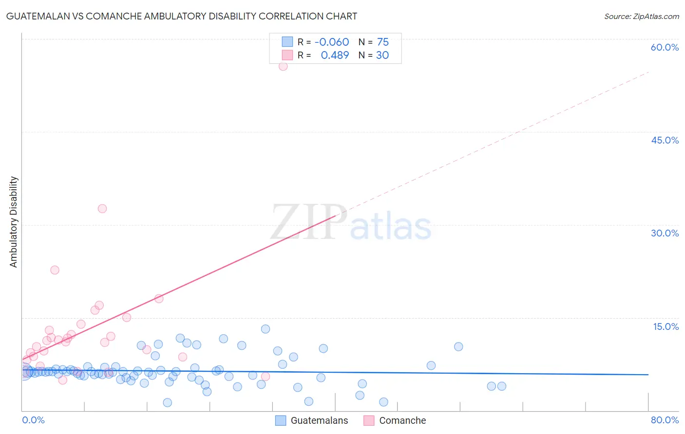 Guatemalan vs Comanche Ambulatory Disability