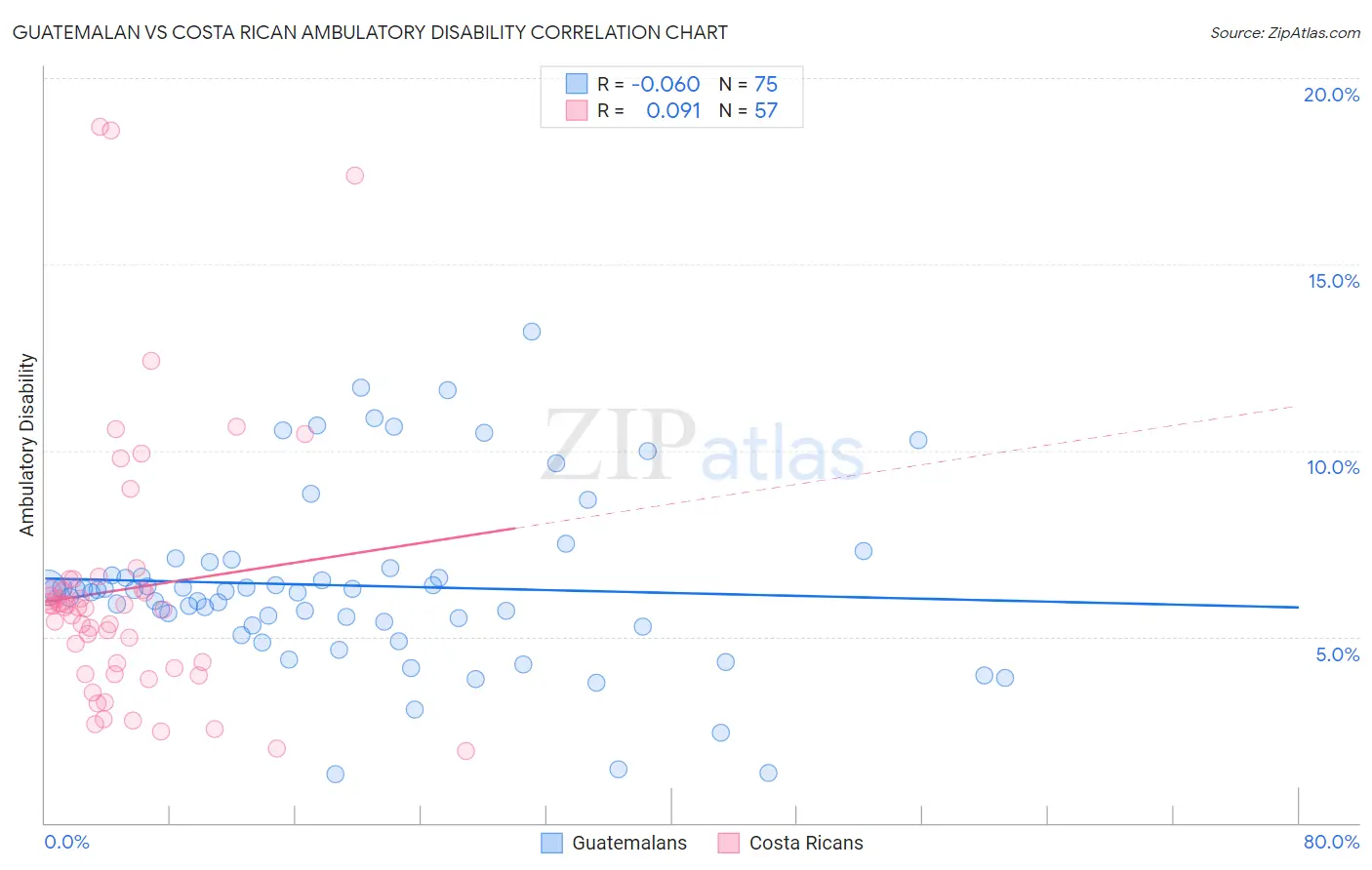 Guatemalan vs Costa Rican Ambulatory Disability