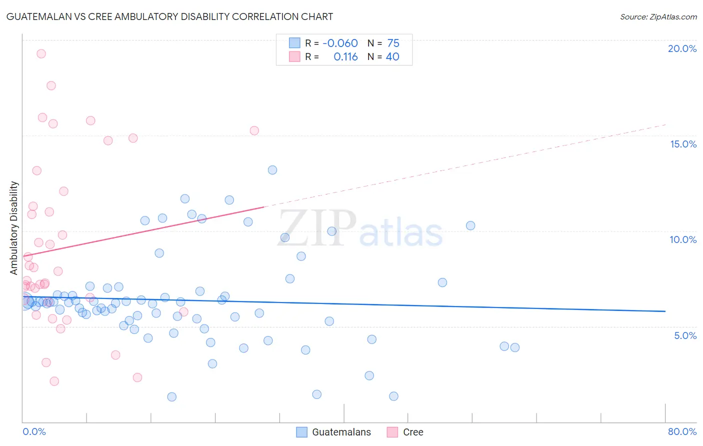 Guatemalan vs Cree Ambulatory Disability