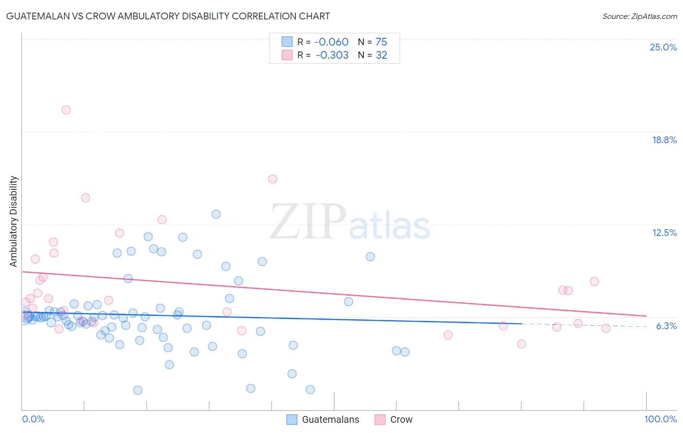 Guatemalan vs Crow Ambulatory Disability