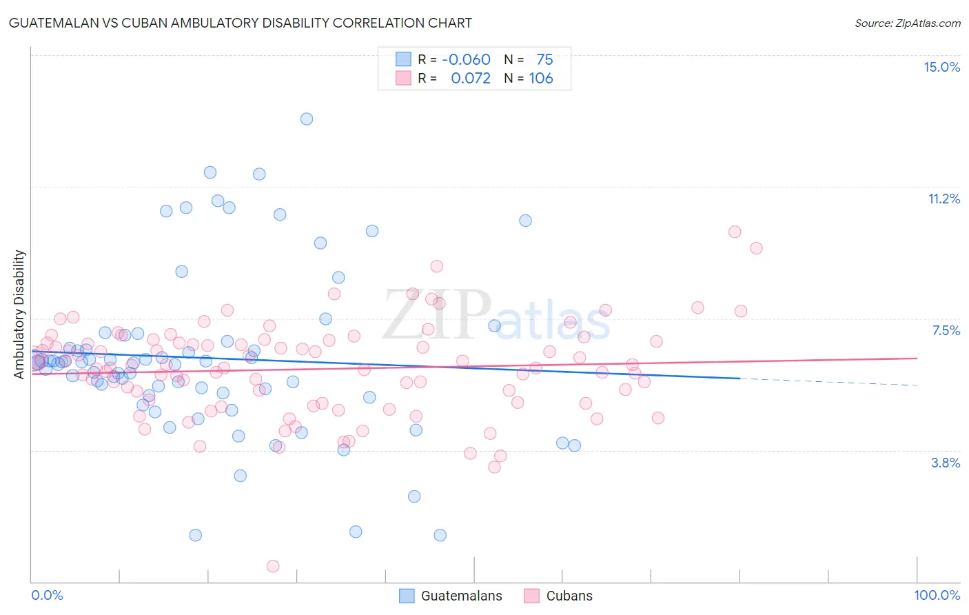 Guatemalan vs Cuban Ambulatory Disability