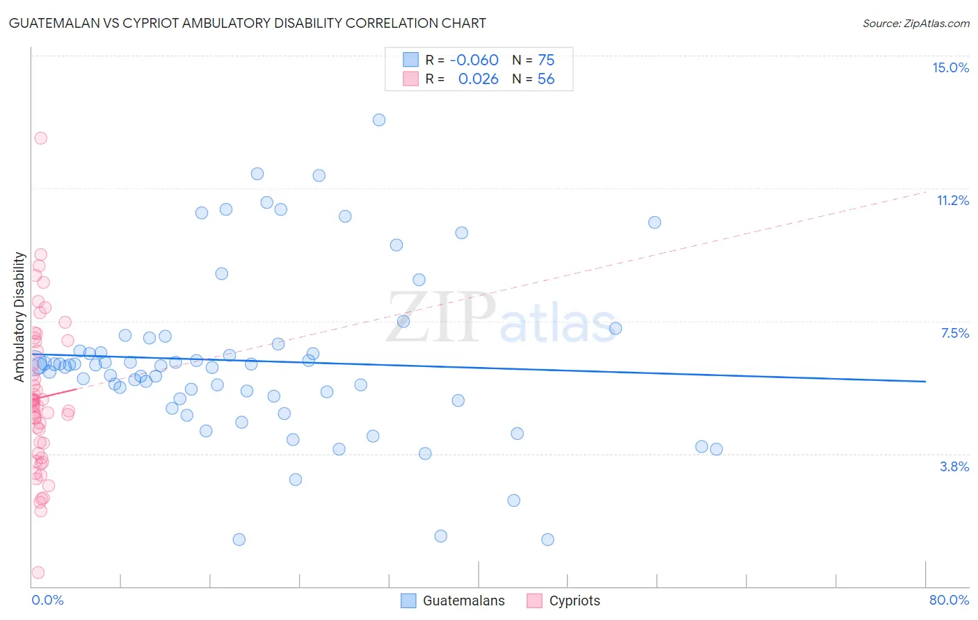 Guatemalan vs Cypriot Ambulatory Disability