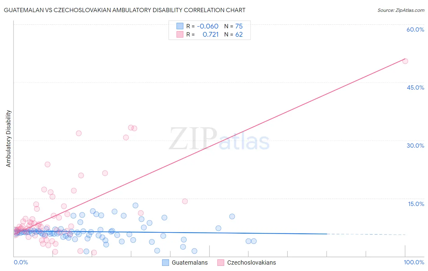 Guatemalan vs Czechoslovakian Ambulatory Disability