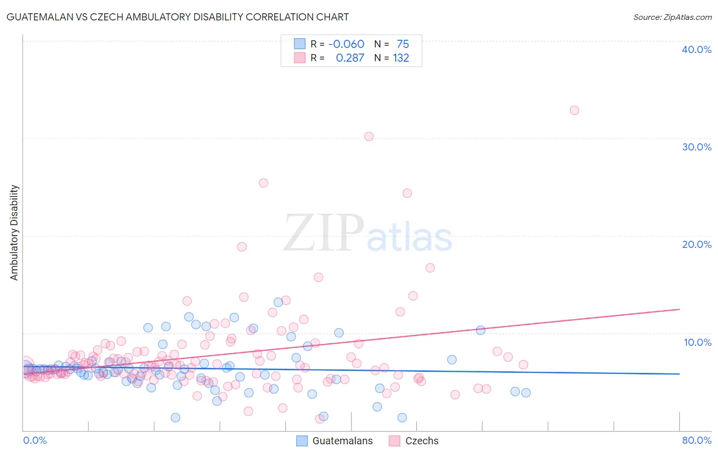 Guatemalan vs Czech Ambulatory Disability