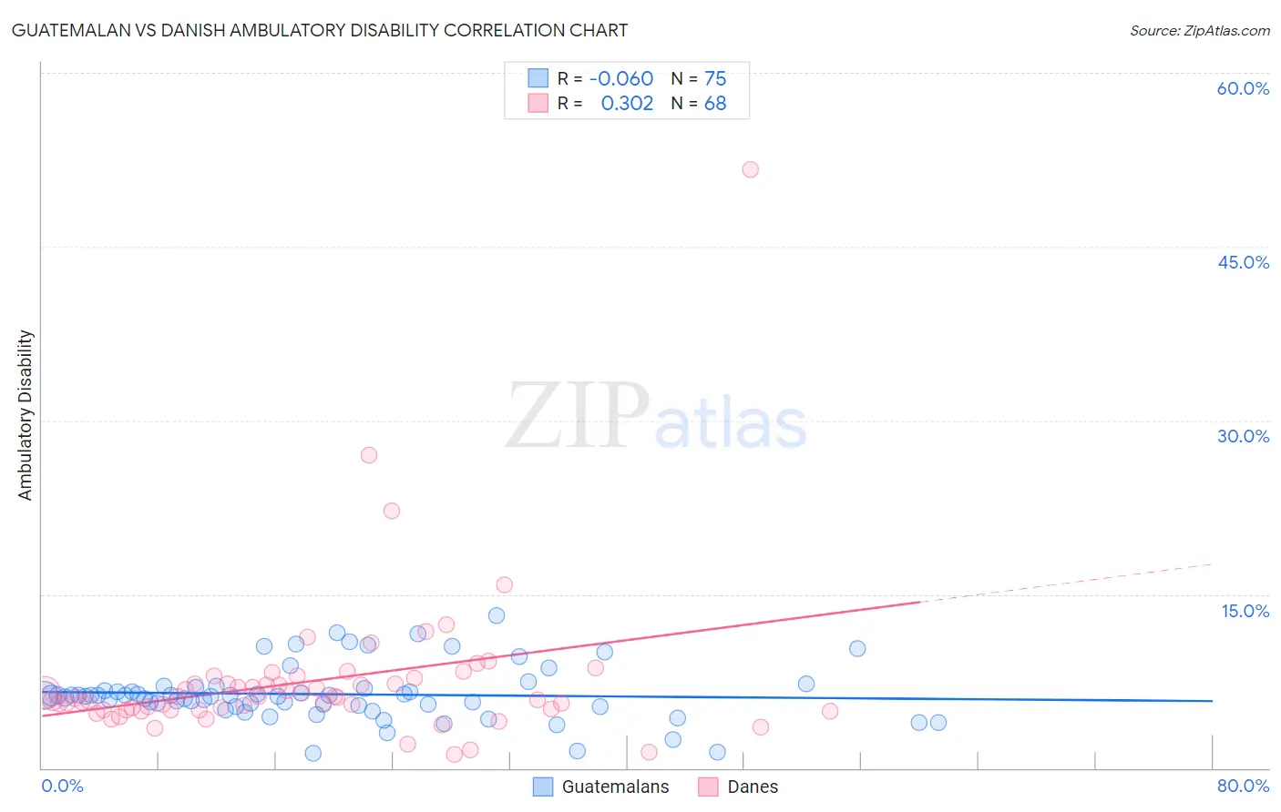 Guatemalan vs Danish Ambulatory Disability