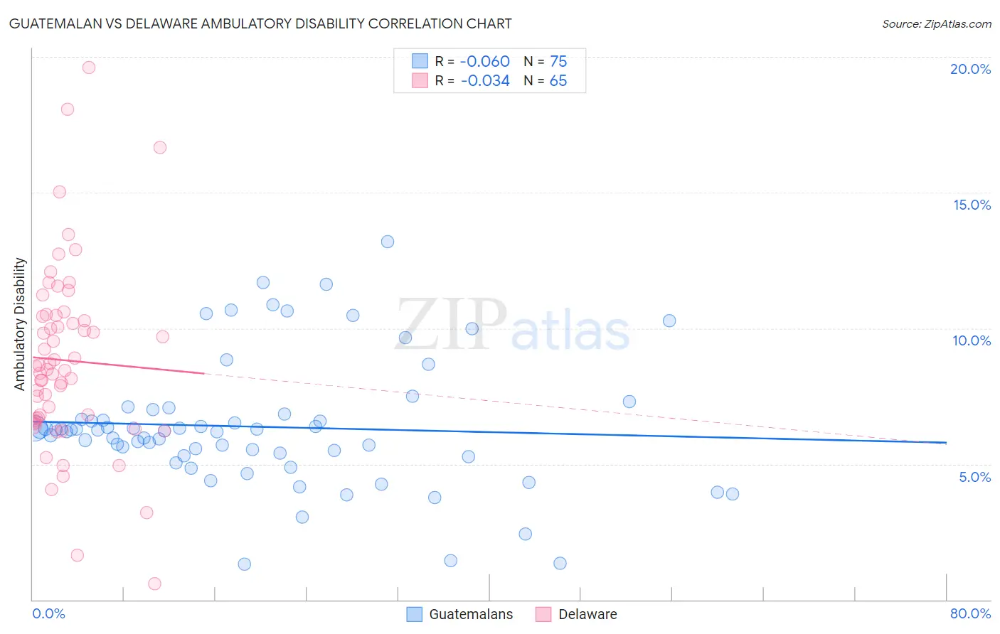 Guatemalan vs Delaware Ambulatory Disability