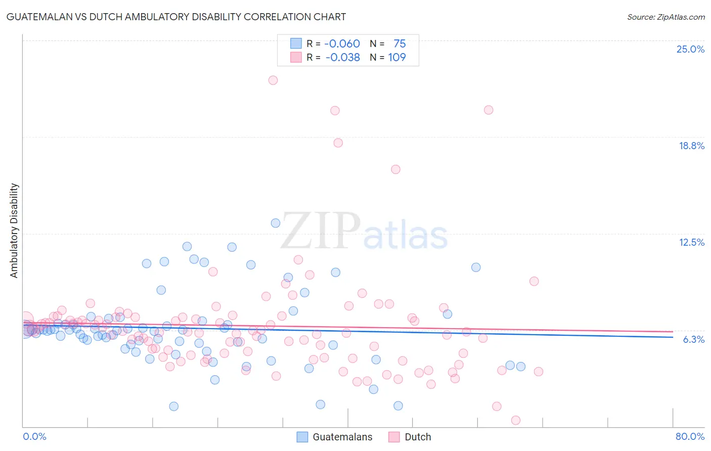 Guatemalan vs Dutch Ambulatory Disability
