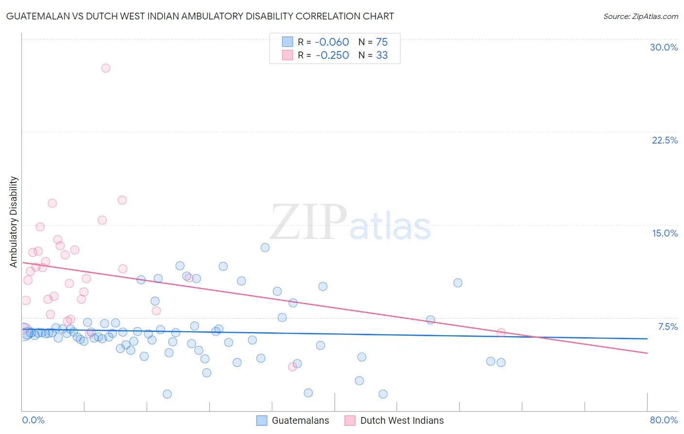 Guatemalan vs Dutch West Indian Ambulatory Disability