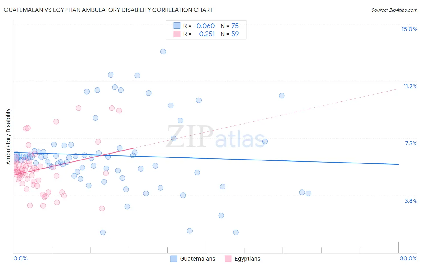 Guatemalan vs Egyptian Ambulatory Disability
