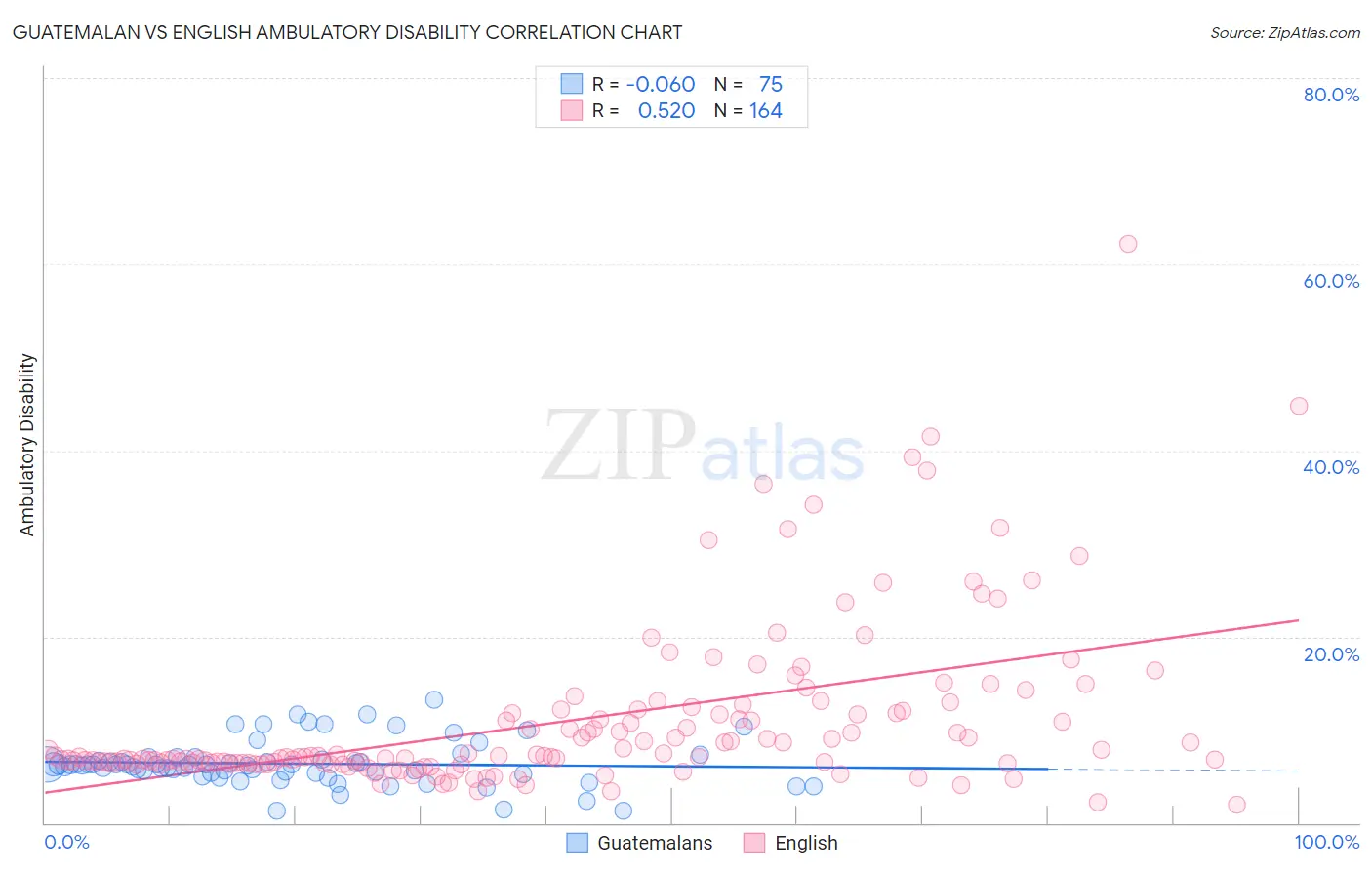 Guatemalan vs English Ambulatory Disability