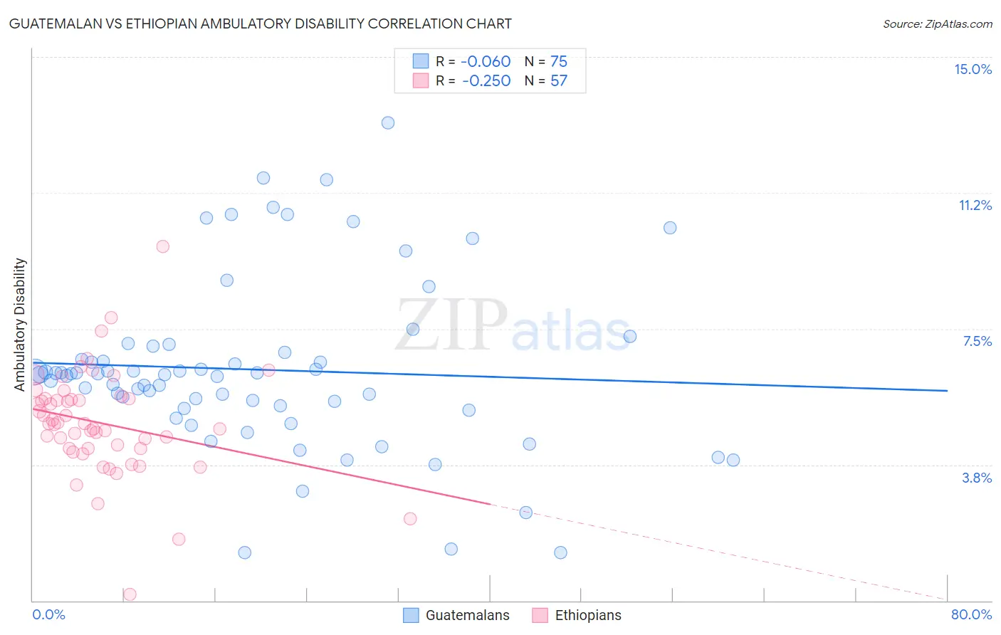 Guatemalan vs Ethiopian Ambulatory Disability