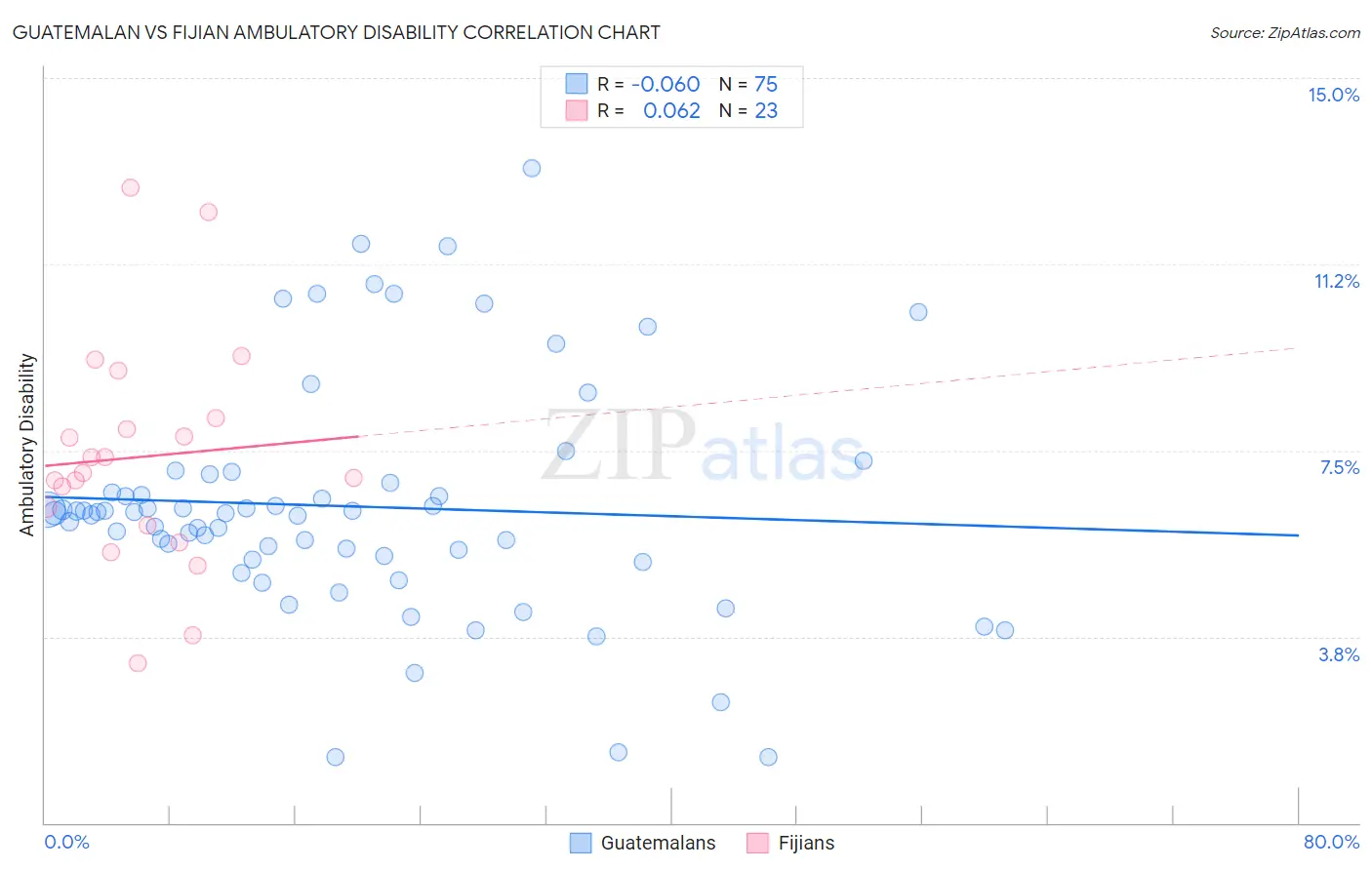 Guatemalan vs Fijian Ambulatory Disability