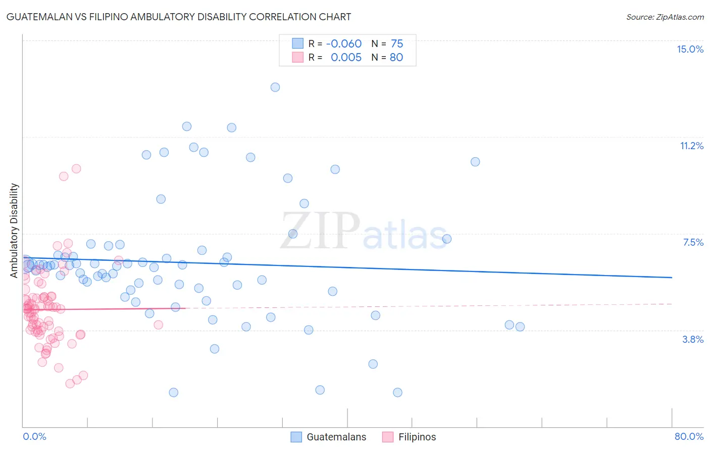 Guatemalan vs Filipino Ambulatory Disability