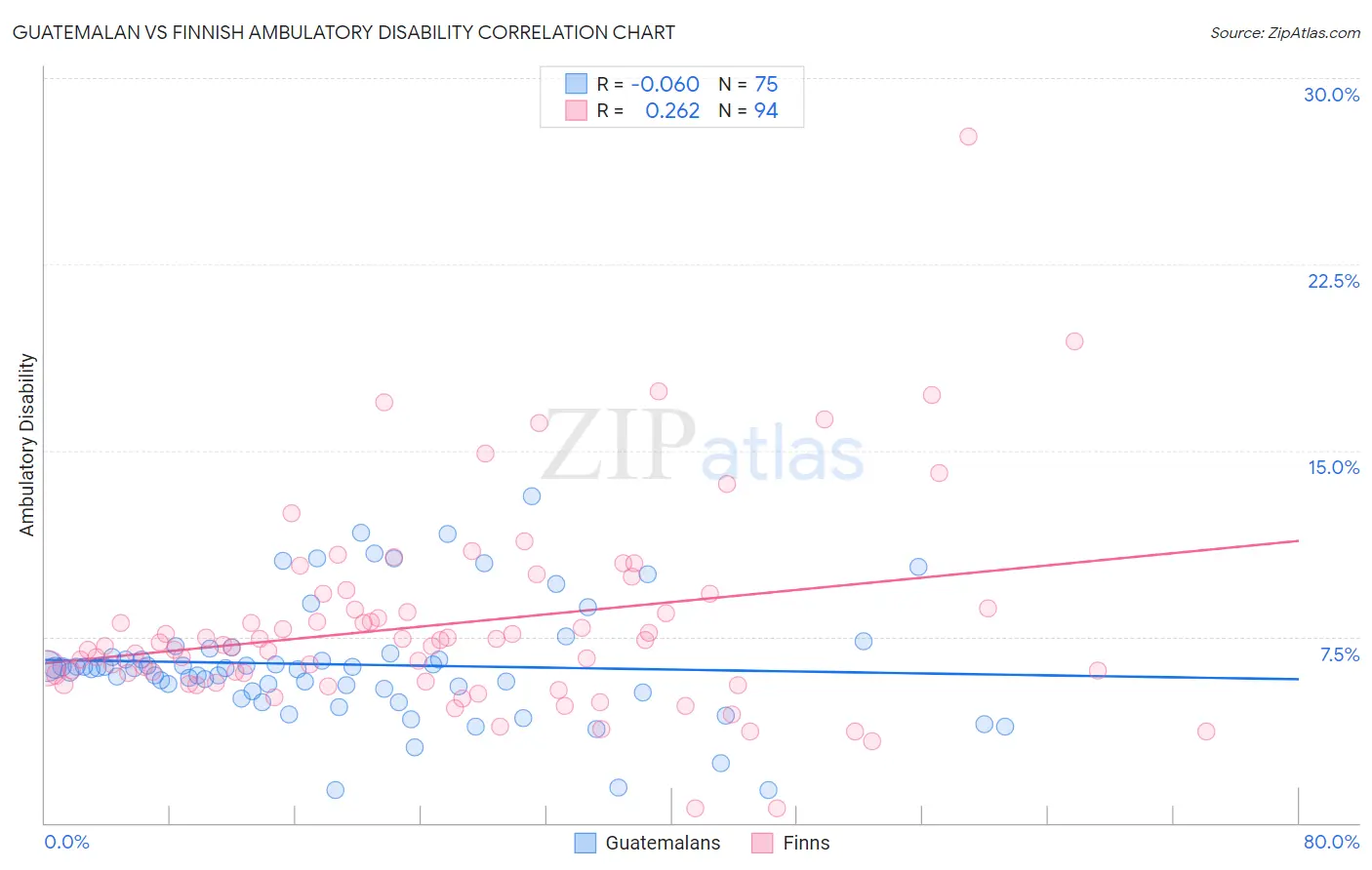 Guatemalan vs Finnish Ambulatory Disability