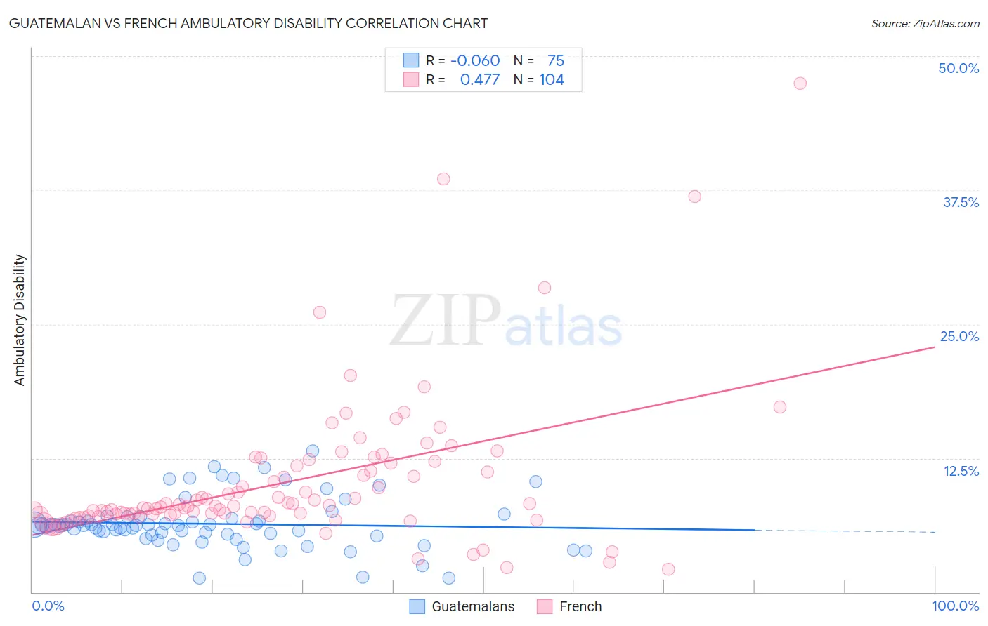Guatemalan vs French Ambulatory Disability